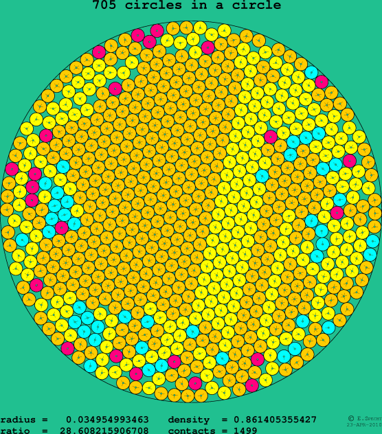 705 circles in a circle