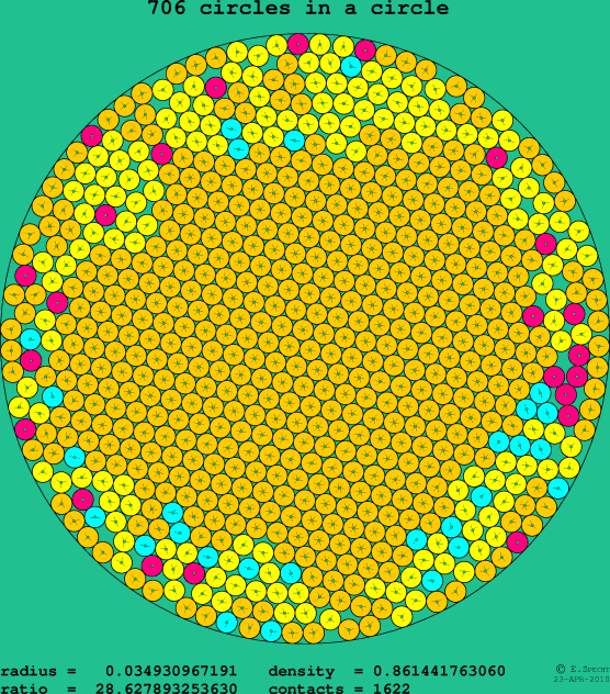 706 circles in a circle