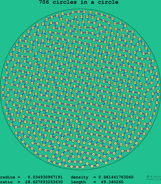 706 circles in a circle