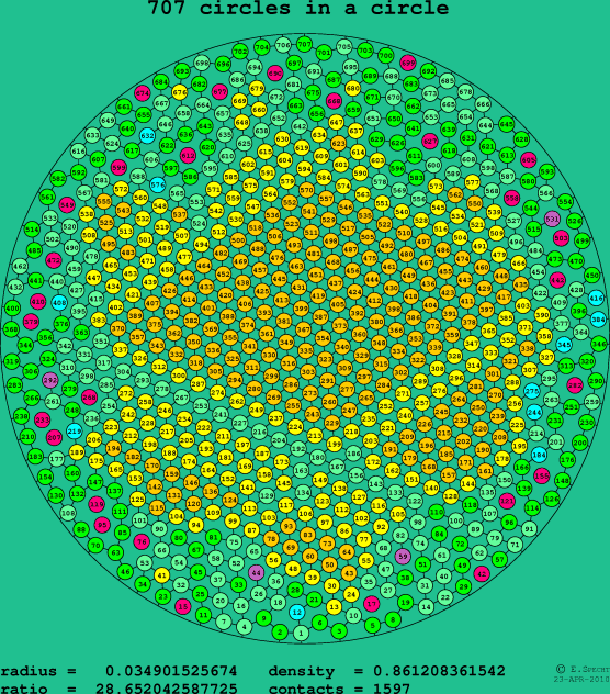 707 circles in a circle