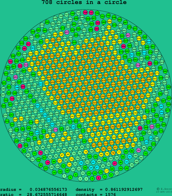 708 circles in a circle