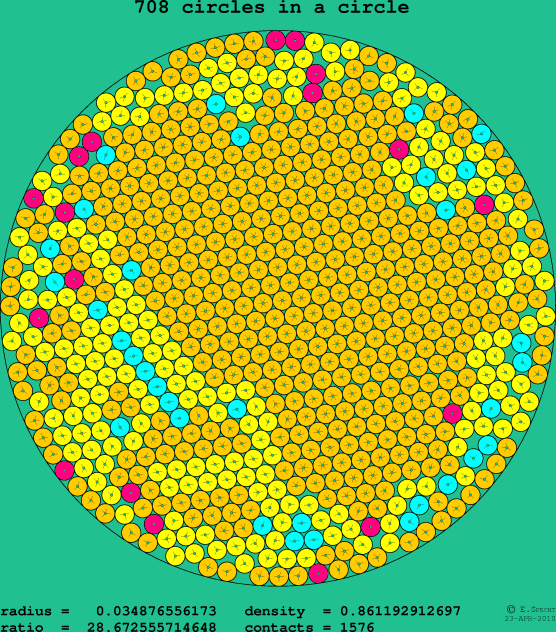 708 circles in a circle