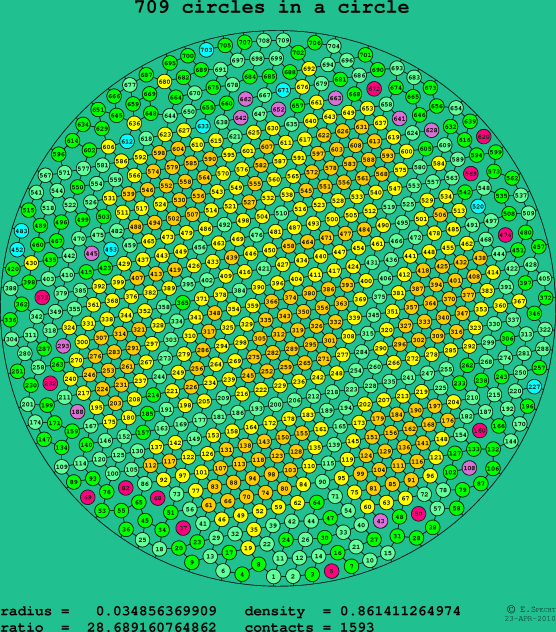 709 circles in a circle