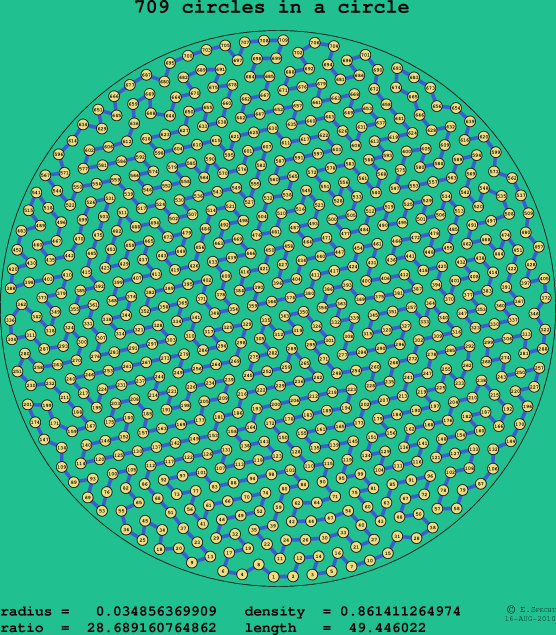 709 circles in a circle