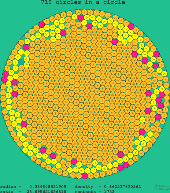 710 circles in a circle