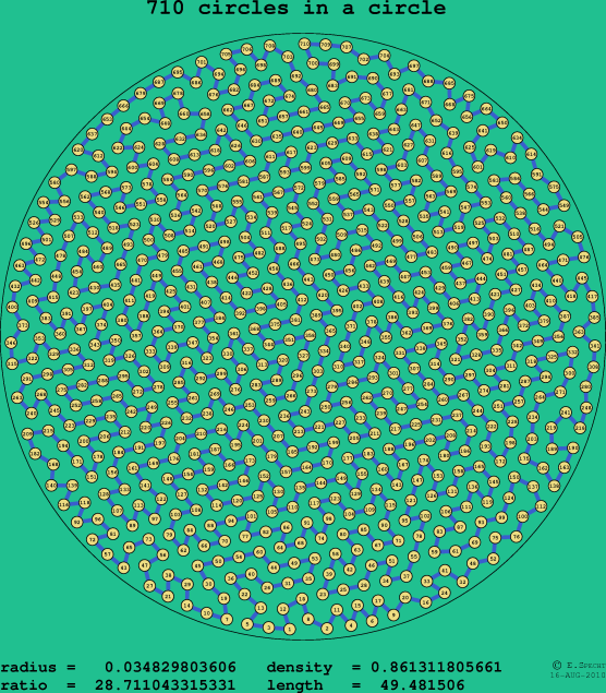 710 circles in a circle