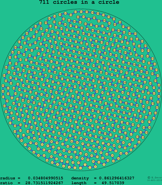 711 circles in a circle