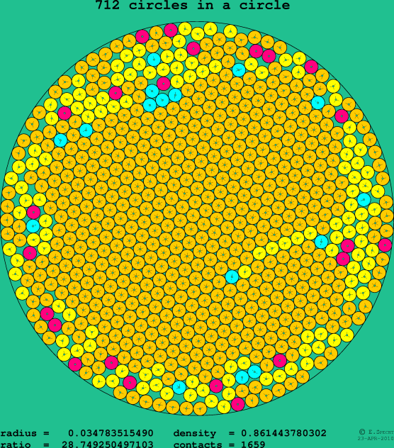 712 circles in a circle