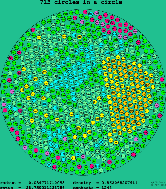 713 circles in a circle