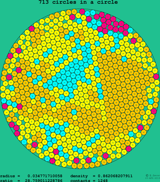713 circles in a circle