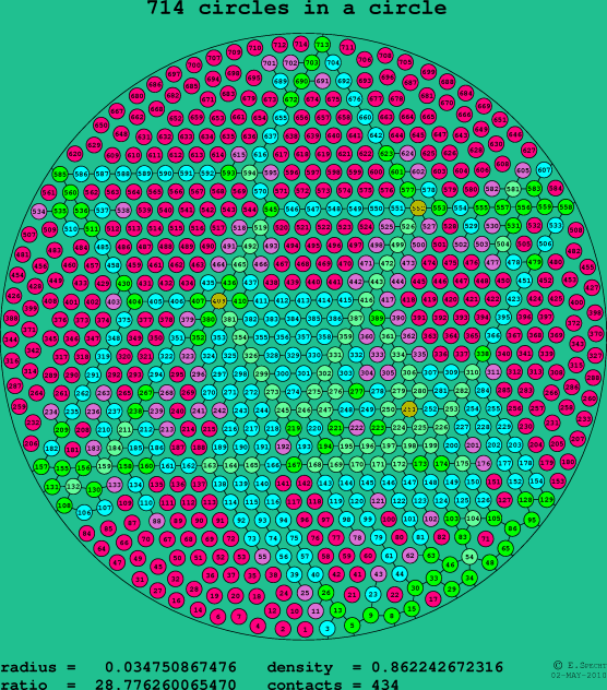 714 circles in a circle