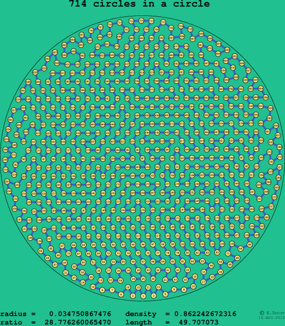 714 circles in a circle