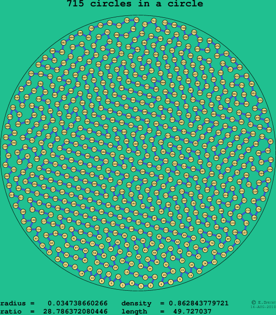 715 circles in a circle