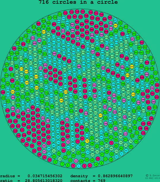 716 circles in a circle