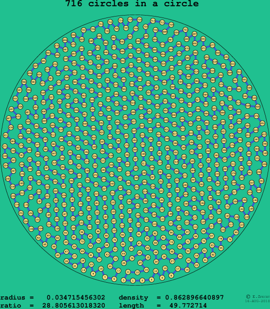 716 circles in a circle