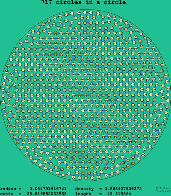717 circles in a circle