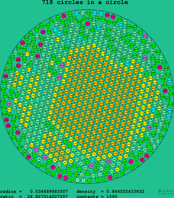 718 circles in a circle