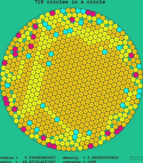 718 circles in a circle