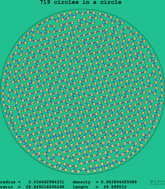 719 circles in a circle