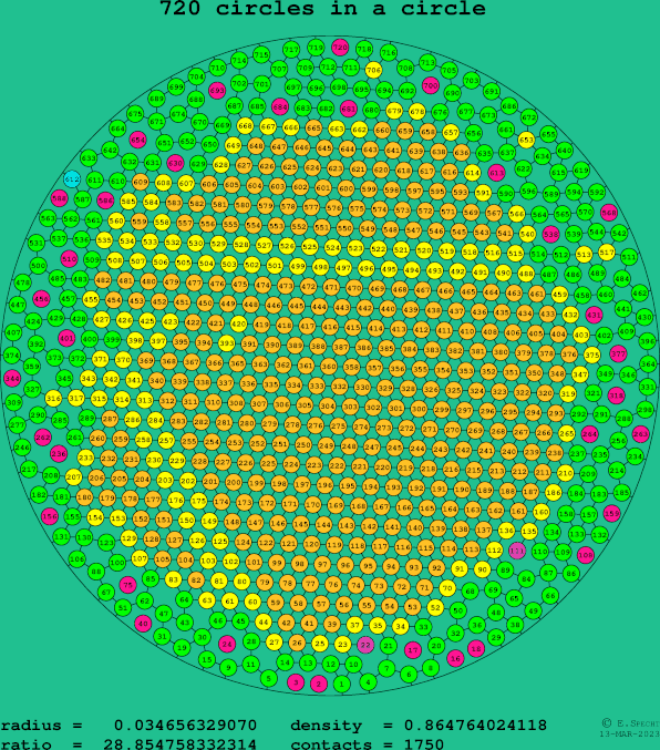 720 circles in a circle