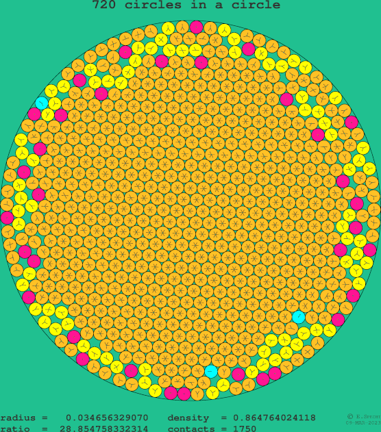720 circles in a circle