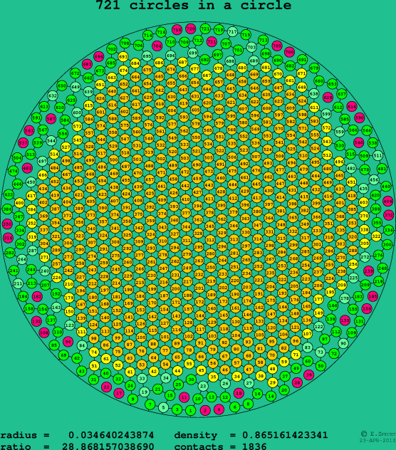 721 circles in a circle