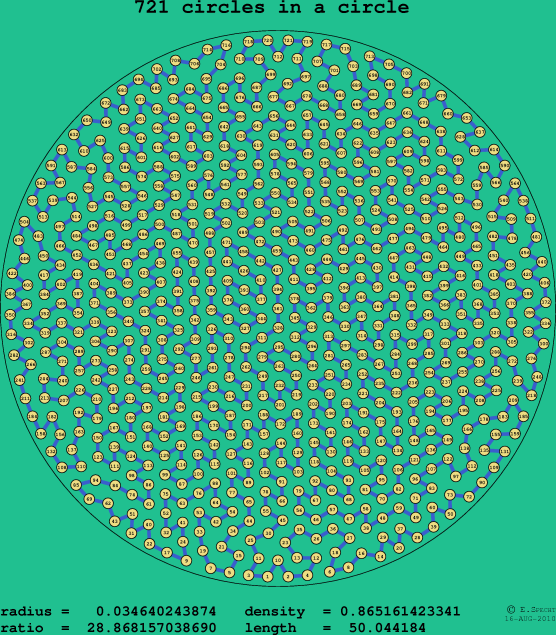 721 circles in a circle