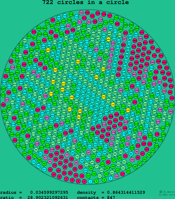 722 circles in a circle