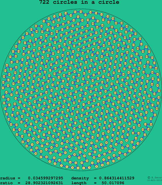 722 circles in a circle
