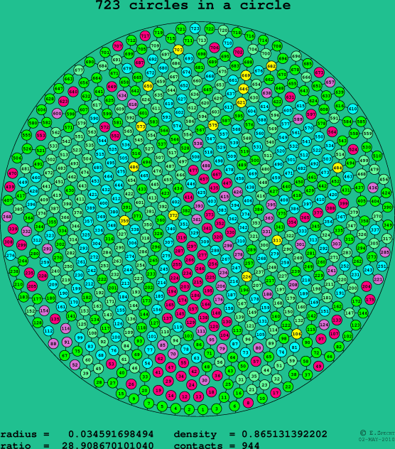 723 circles in a circle