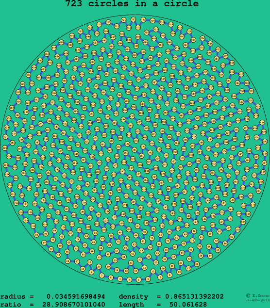 723 circles in a circle
