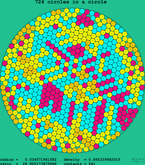 724 circles in a circle