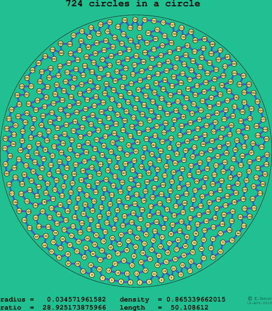 724 circles in a circle