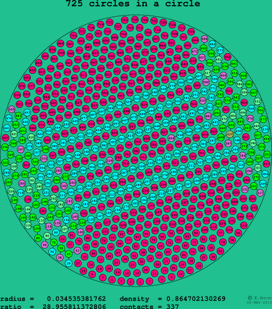 725 circles in a circle