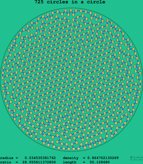 725 circles in a circle