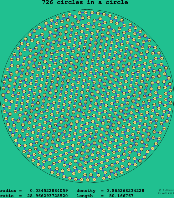 726 circles in a circle