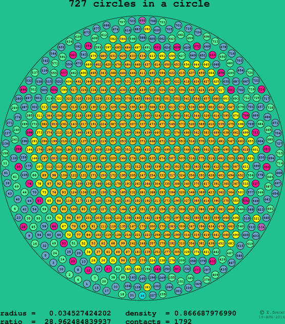 727 circles in a circle