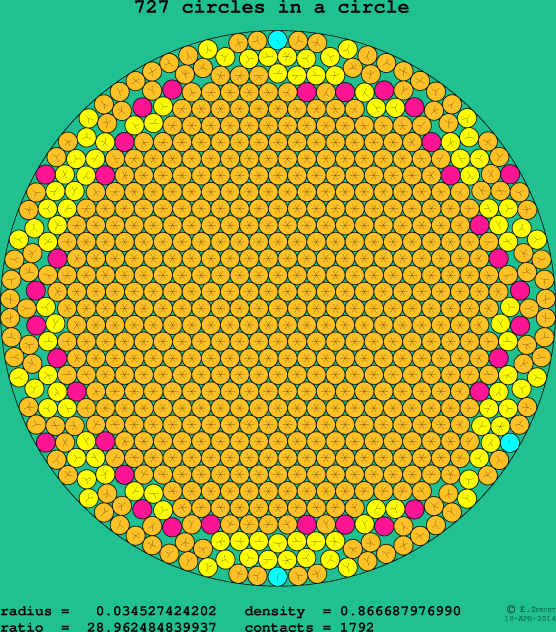 727 circles in a circle