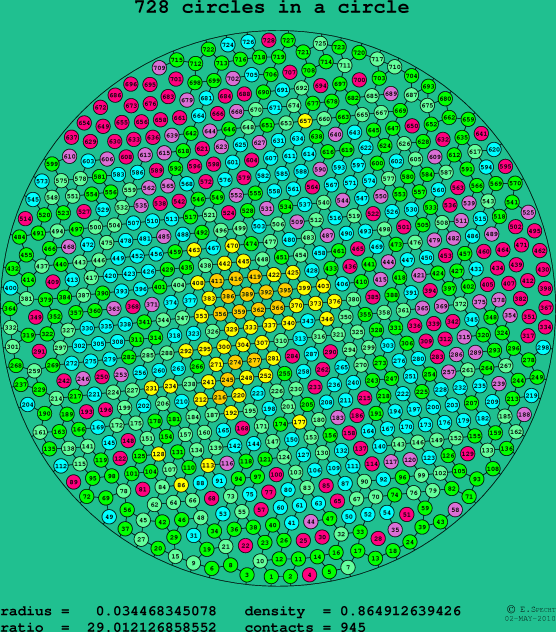 728 circles in a circle