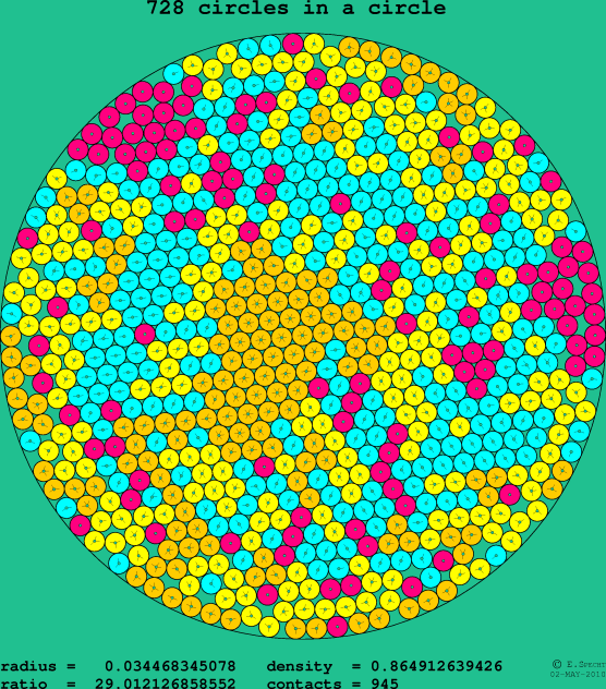 728 circles in a circle