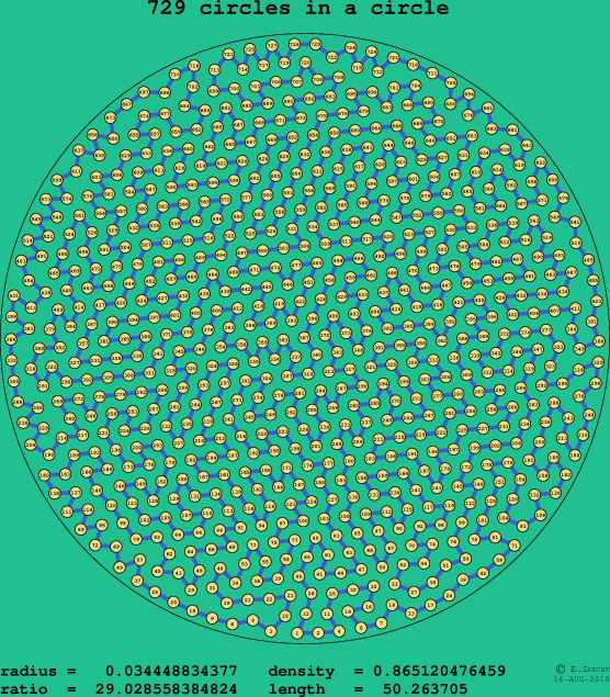 729 circles in a circle