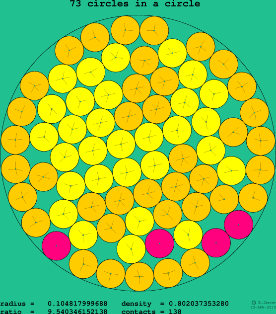 73 circles in a circle