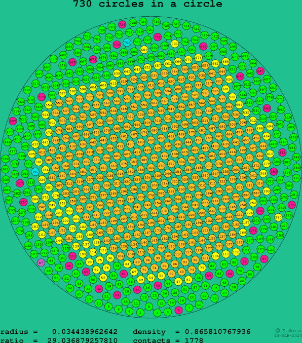 730 circles in a circle