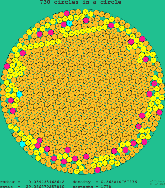 730 circles in a circle