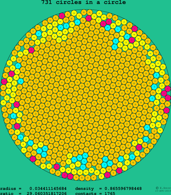 731 circles in a circle