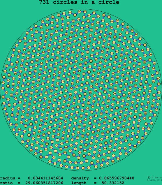 731 circles in a circle
