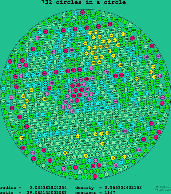 732 circles in a circle