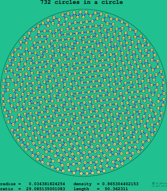 732 circles in a circle