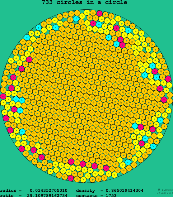733 circles in a circle