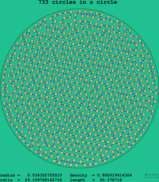 733 circles in a circle